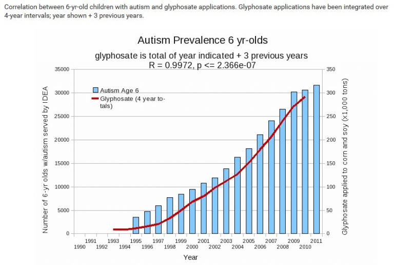 Glyphosate-Autism graph - Live 2 The Max